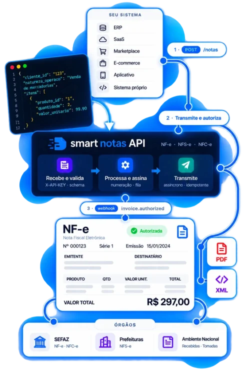 smart-notas-api-fluxo-vertical-web
